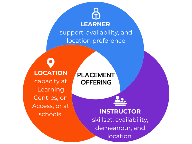 Venn Diagram of learner, location, and instructor factors in a placement offer