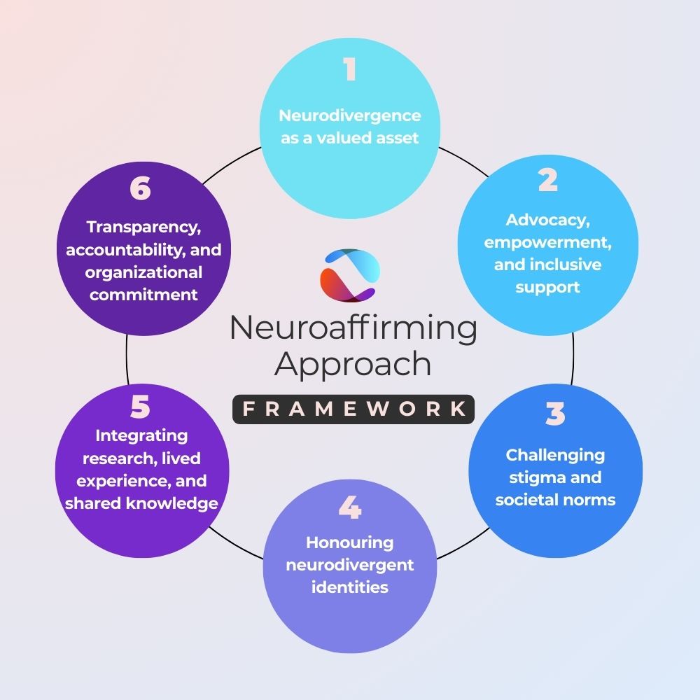https://lightwelllearning.ca/wp-content/uploads/2025/08/Neuroaffirming-Approach-Framework-Aug-2025.jpg