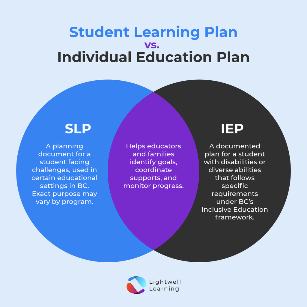 Venn diagram. SLP: A planning document for a student facing challenges, used in certain educational settings in BC. Exact purpose may vary by program. IEP: A documented plan for a student with disabilities or diverse abilities that follows specific requirements under BC's Inclusive Education framework. Both: Helps educators and families identify goals, coordinate supports, and monitor progress.