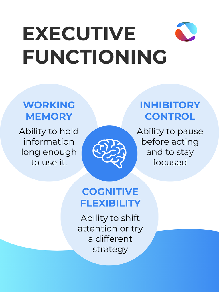 Diagram showing three parts of Executive Functioning: Working Memory, Cognitive Flexibility, and Inhibitory Control.